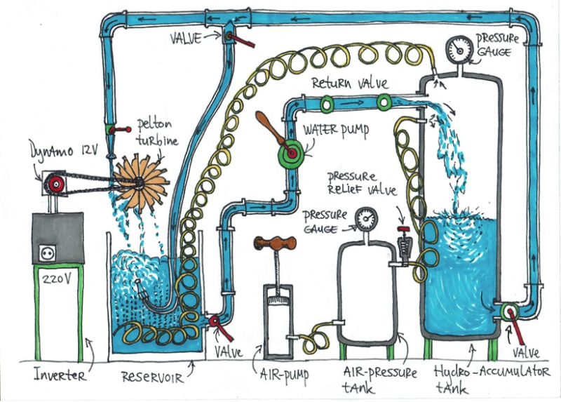 Human Power Plant How it Works Melle Smets Kris De Decker 